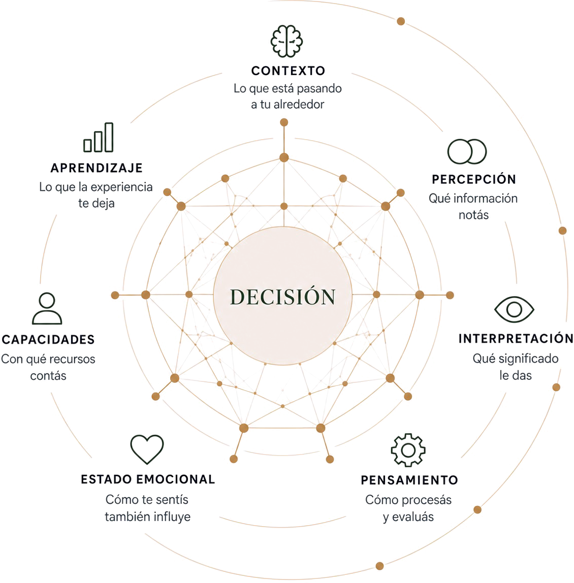 Las dimensiones que intervienen en una decisión: contexto, percepción, interpretación, pensamiento, estado emocional, capacidades y aprendizaje.